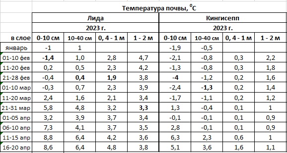 температура почвы 01 февр - 20 апр.jpg