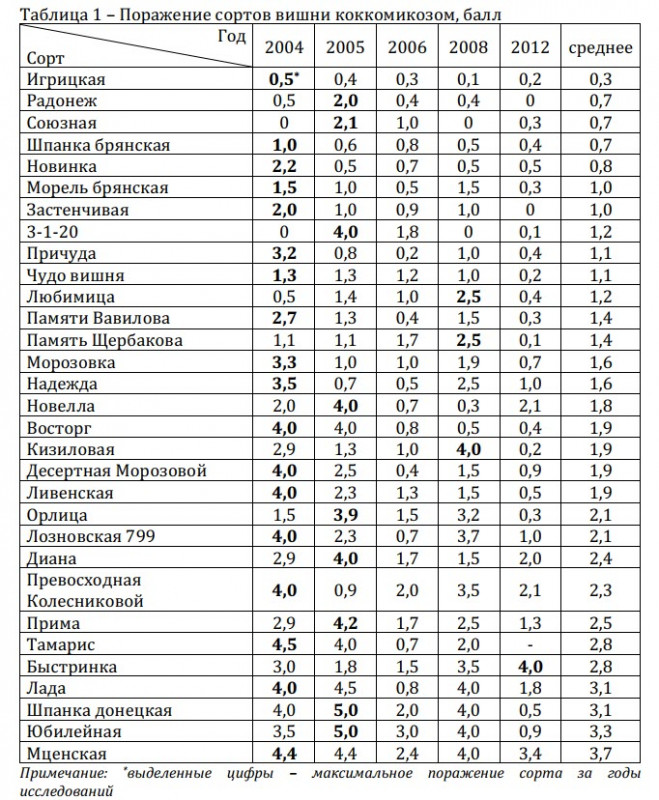 Устойчивость вишни к коккомикозу.jpg