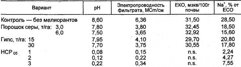 effektivnost-gipsa-i-sery-v-kachestve-meliorantov-solontsovyh-pochv.jpg