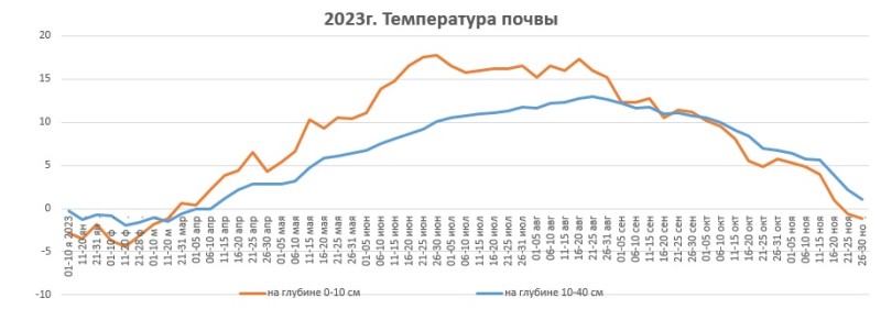 температура почвы в Кингисеппе.jpg