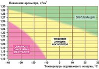 Зависимость плотности электролита АКБ от температуры