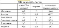 фото листьев см. выше