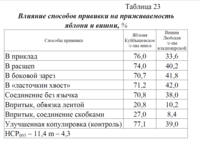 Влияние способов прививки.PNG