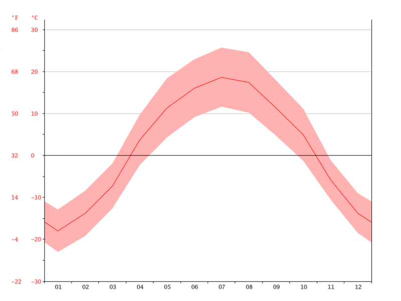 temperature-graph-sascatoon.png