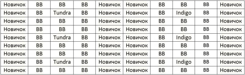 table 1.jpg (80.82 КБ) 8498 просмотров Таблица 1. Стратегия закладки плантации поздних сортов жимолости. Проблема данной стратегии в том, что первые цветы сорта Tundra никогда не будут опыляться и более мелкие ягоды сортов Tundra и Indigo будут смешиваться с ягодой Boreal Blizzard.<br />BB – Boreal Blizzard <br />Новичок – Перспективный сорт позднего срока цветения <br />Indigo – Indigo Gem<br />Indigo Gem и Tundra можно менять местами