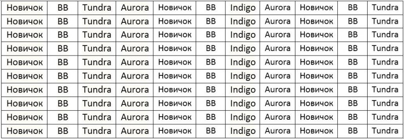 table 2.jpg (98.9 КБ) 8498 просмотров Таблица 2. Стратегия закладки плантации ранними и поздними сортами жимолости. В данной схеме каждый сорт сажается кратно ряду. Aurora и Tundra отлично опыляют друг друга. Кроме того, Tundra является опылителем для Boreal Blizzard. Появление перспективного новичка улучшит показатели Boreal Blizzard.