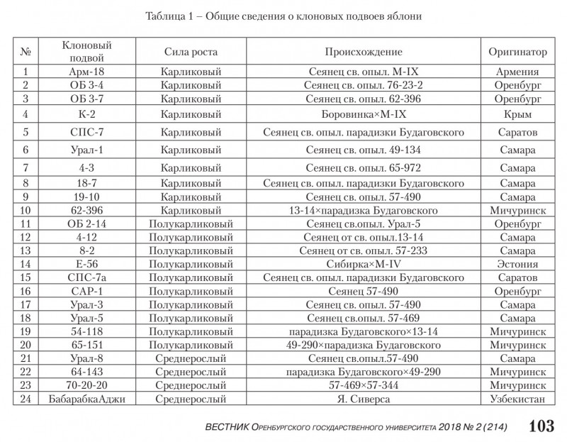 Общие сведения о клоновых подвоях яблони.jpg