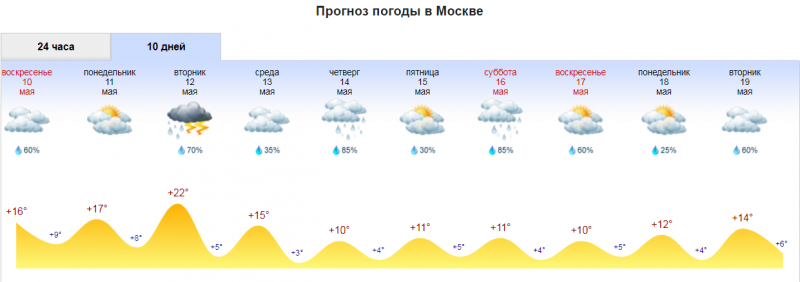 прогноз май 20.png